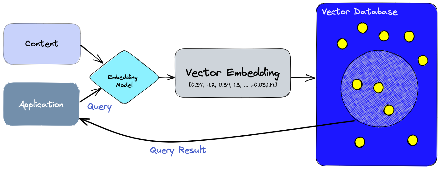 Vector Embeddings Diagram